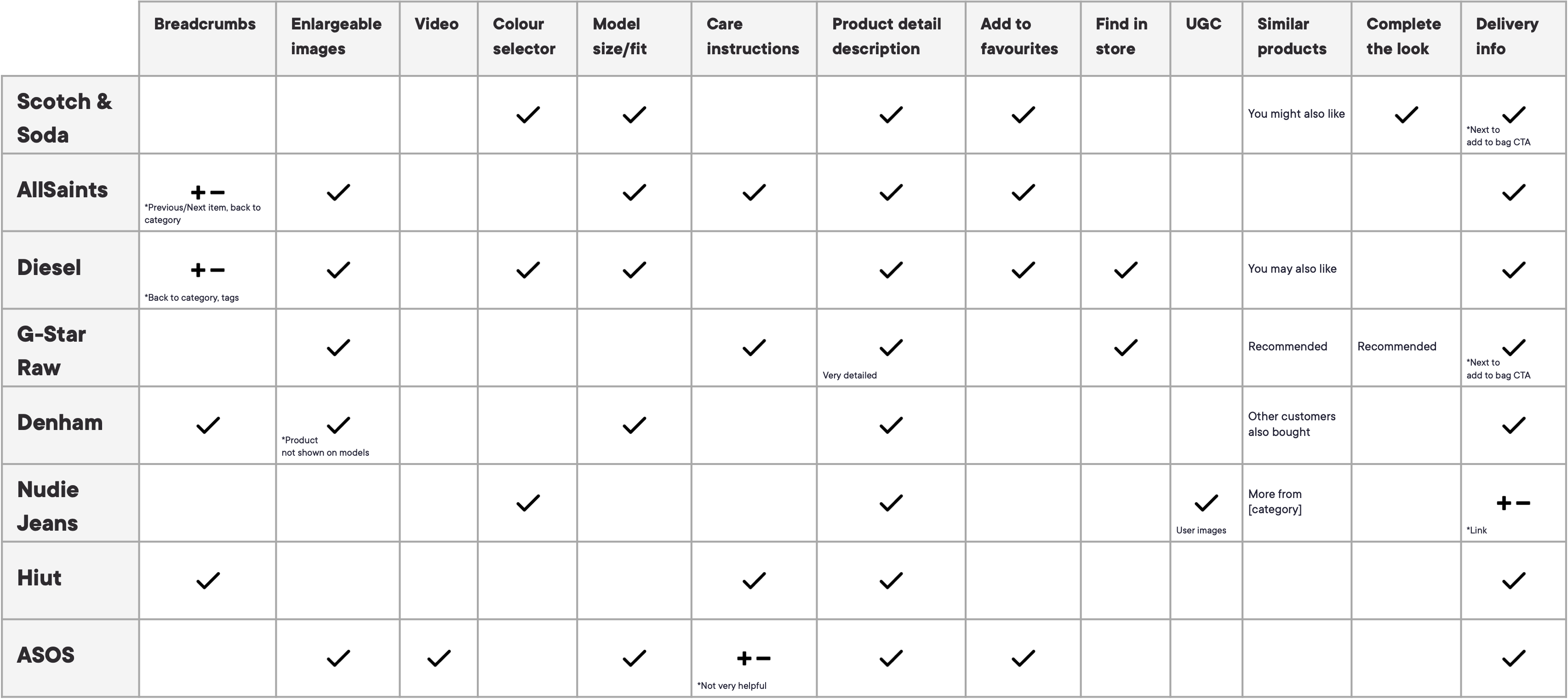 Scotch + Soda competitor review table